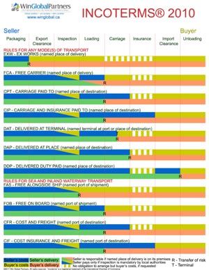 Incoterms Wall Chart